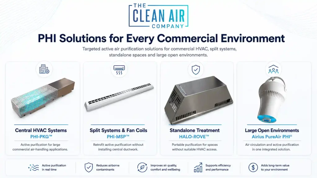 Clean Air Company PHI-PKG, PHI-MSP, HALO-ROVE and Airius PureAir PHI commercial air purification solutions