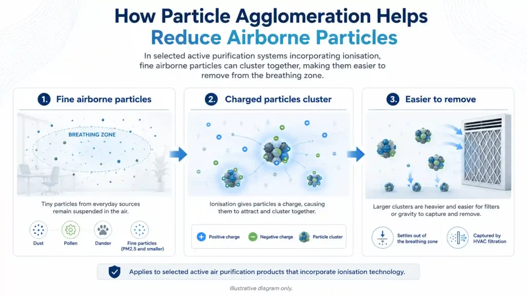 Diagram showing charged airborne particles clustering together before settling or being captured by HVAC filtration