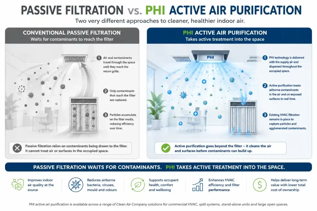 Infographic comparing conventional passive filtration with PHI active air purification in a commercial indoor space